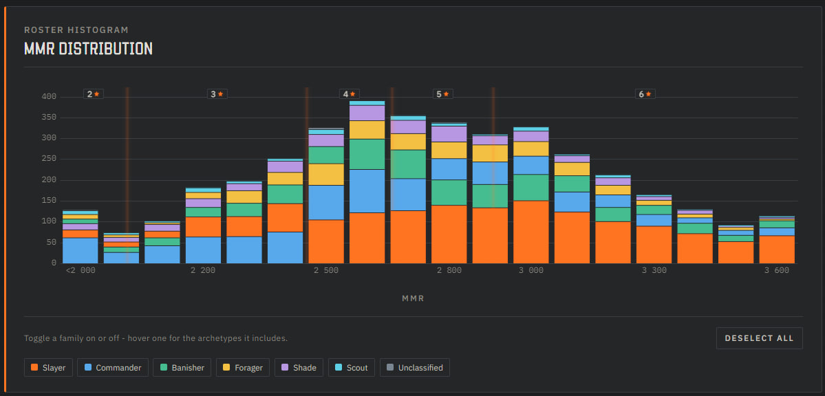 The MMR distribution histogram with the in-game star tiers marked